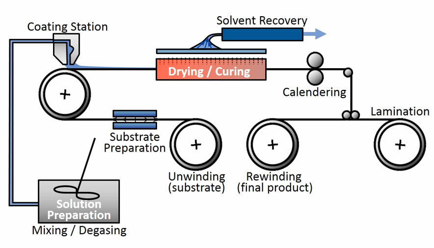 Coating Process Overview